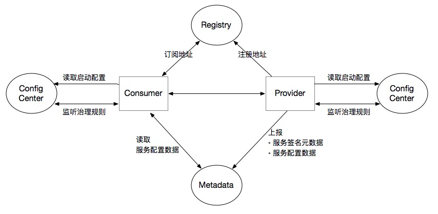 Service Governance Architecture